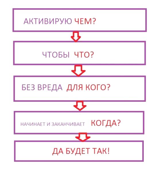  Активация рунических формул и ставов. Составляем оговоры к ставам самостоятельно. 