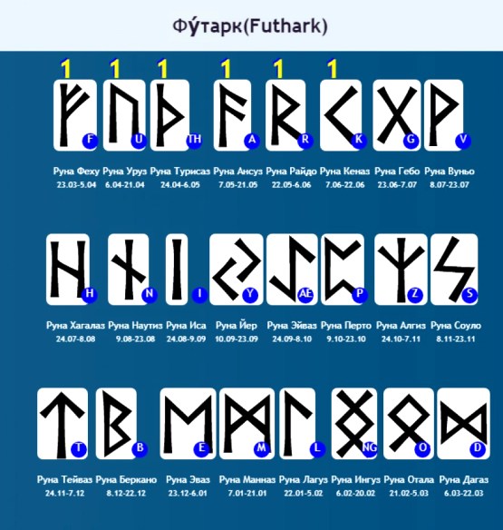  Фу́тарк(Futhark)  — общее наименование германских и скандинавских рунических алфавитов. 
