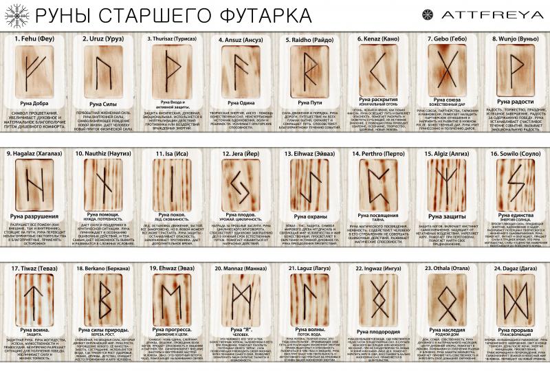 Полная таблица рунических формул Алфавит старшего Фу́тарка (Futhark - ᚠ ᚢ ᚦ ᚨ ᚱ ᚲ)