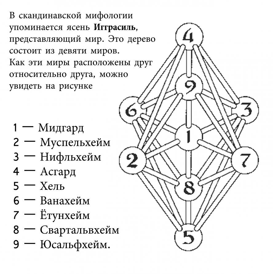 Карта 9 миров