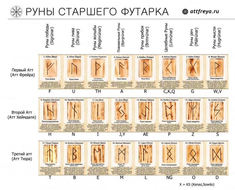 Рунический талисман имени